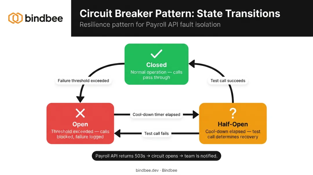Circuit breaker pattern three states closed open half-open API resilience flow