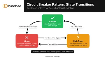 Circuit breaker pattern three states closed open half-open API resilience flow