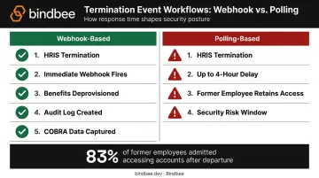 Webhook versus polling termination event workflow side-by-side security risk comparison