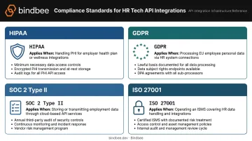 HR Tech API compliance standards comparison table HIPAA GDPR SOC2 ISO27001