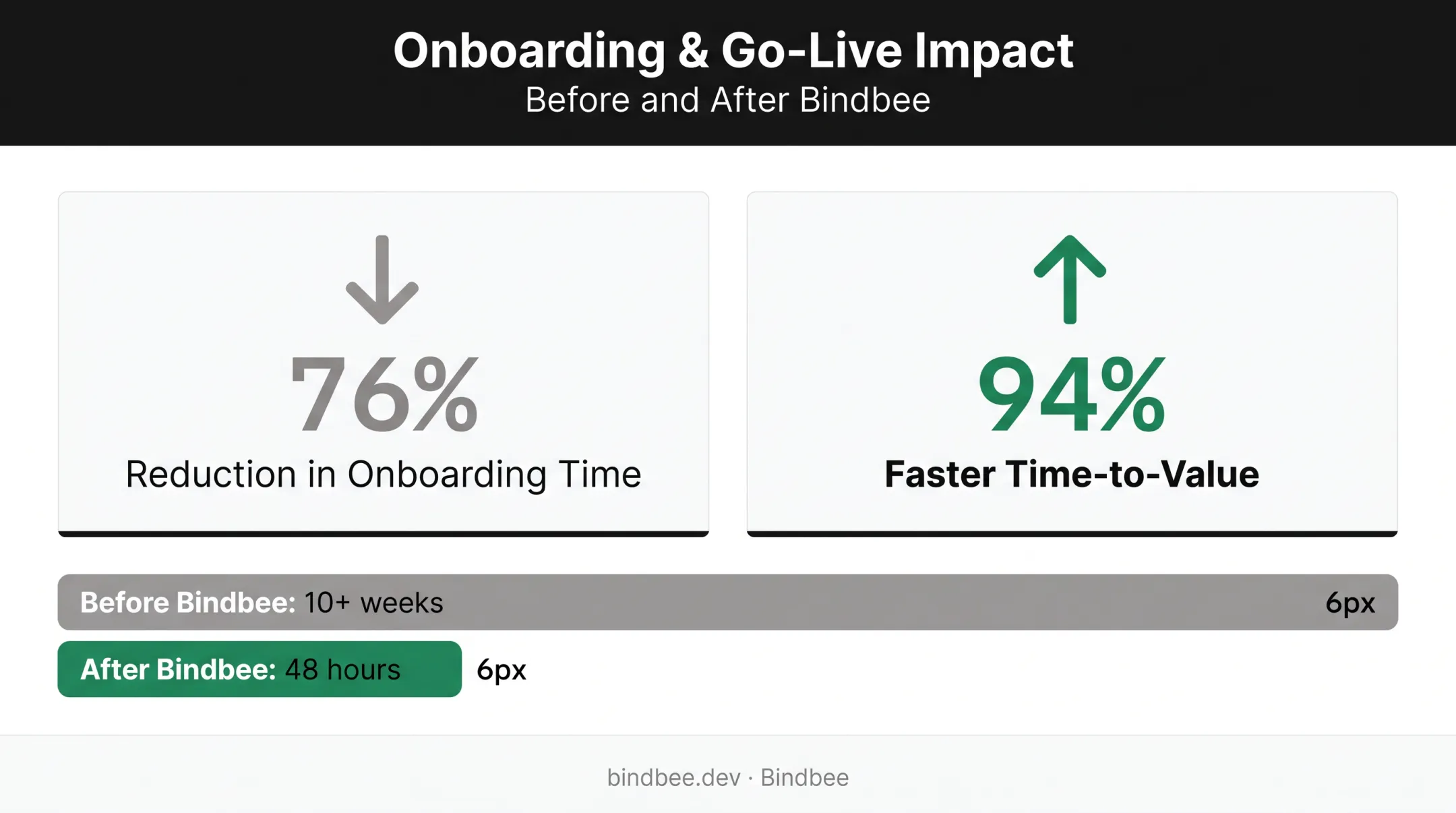 Phin case study results showing onboarding time and time-to-value improvements