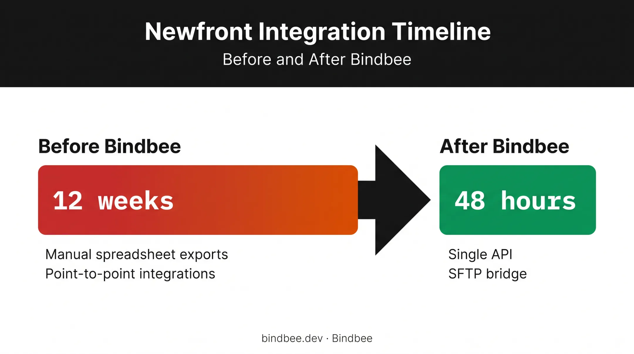 Newfront integration timeline reduction from 12 weeks to 48 hours