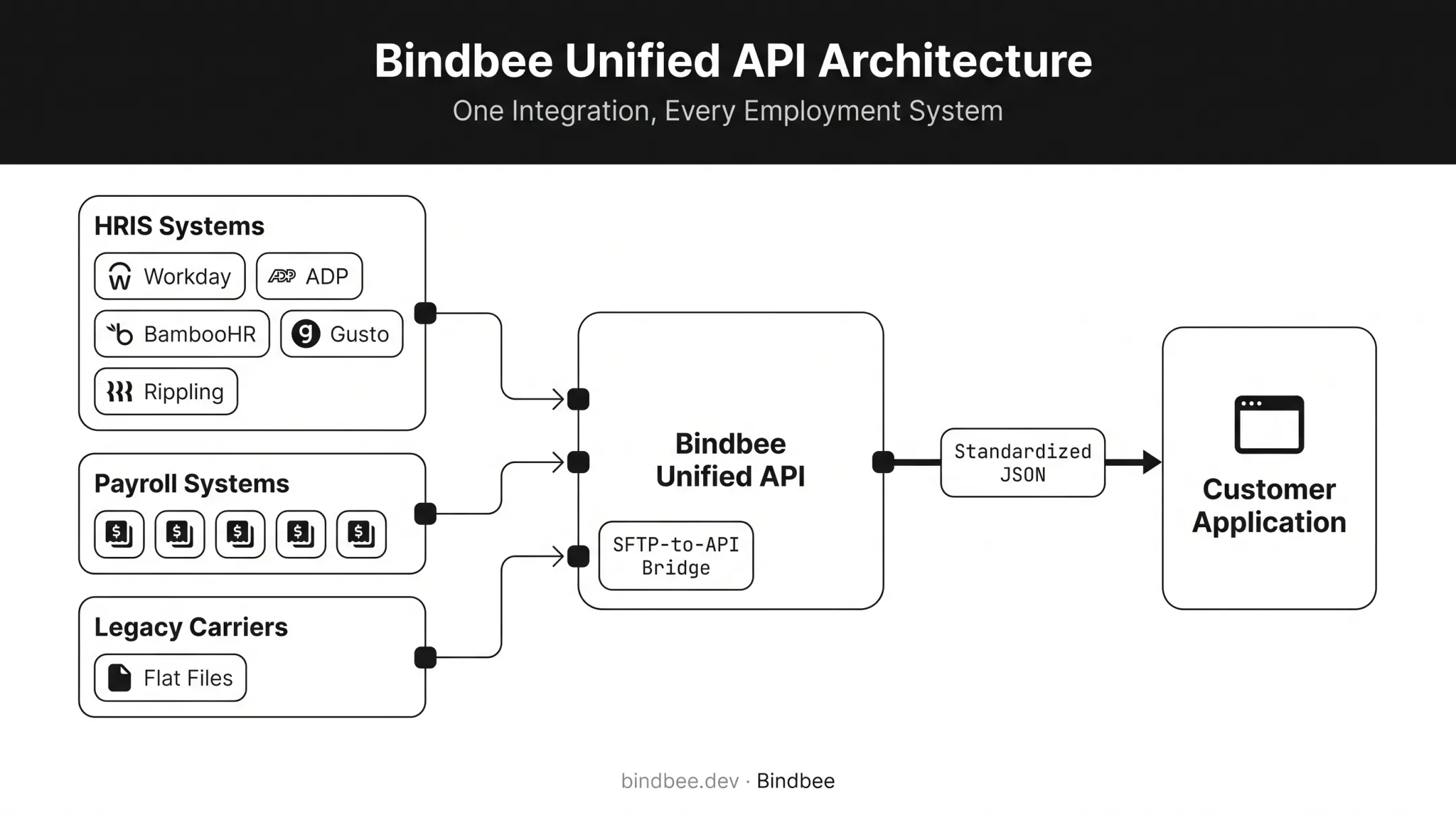 Bindbee unified API architecture normalizing 60+ HR systems