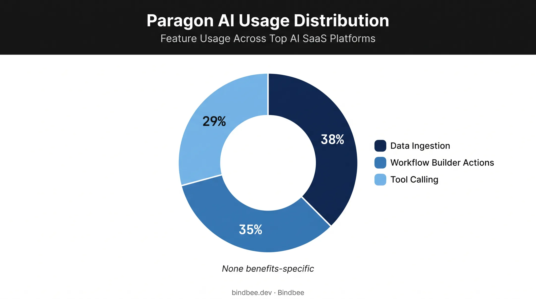 Paragon integration usage breakdown across AI SaaS companies by category
