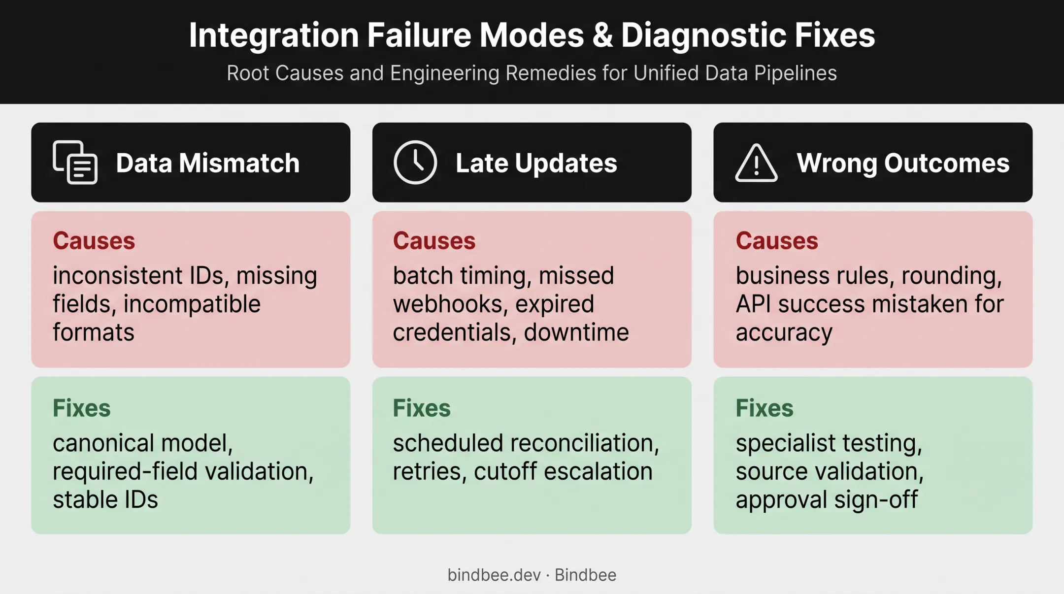 Three common HRIS payroll integration problems and corrective actions