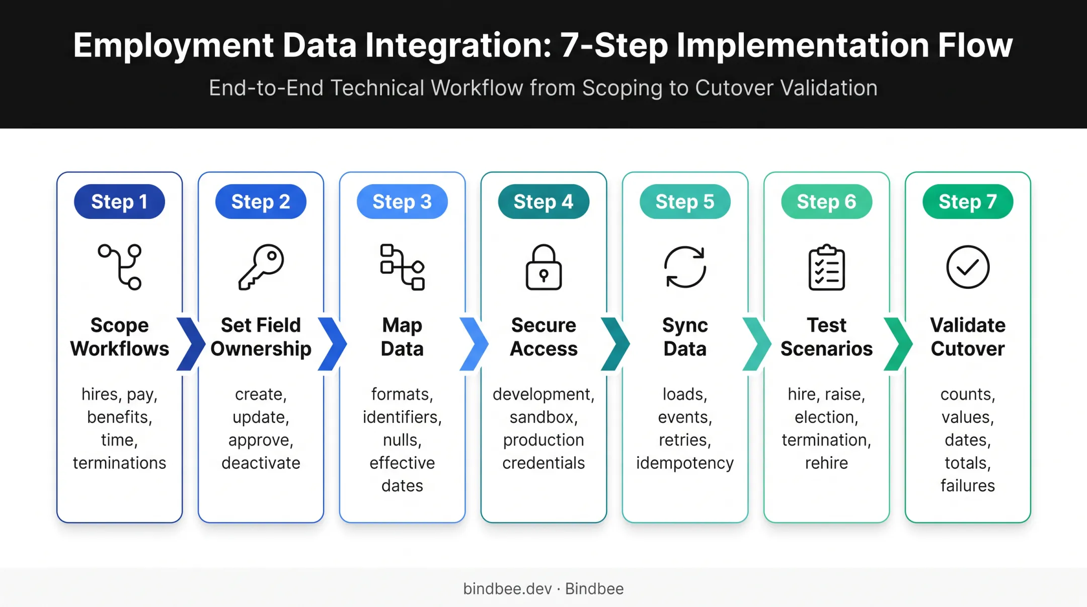 Seven-step HRIS payroll integration implementation process flow