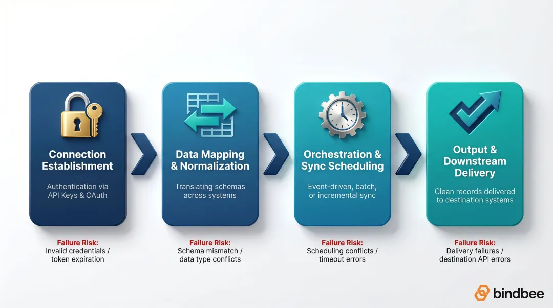 Four-stage platform integration pipeline from authentication to downstream delivery