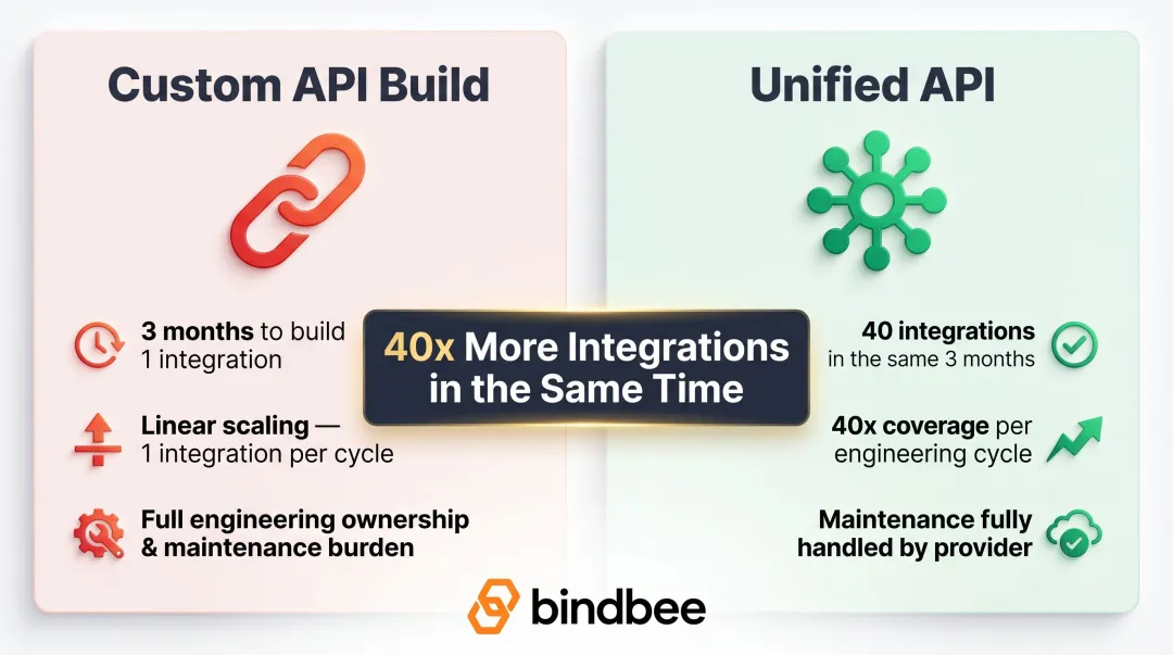 Custom API versus unified API integration speed comparison 40x coverage improvement