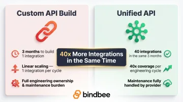 Custom API versus unified API integration speed comparison 40x coverage improvement