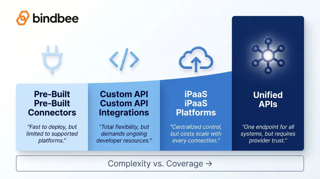 Four platform integration types comparison pre-built connectors to unified API
