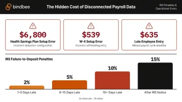 Payroll error costs and IRS failure-to-deposit penalty escalation rate infographic