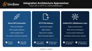 Three payroll onboarding integration architecture options comparison direct API SFTP unified layer