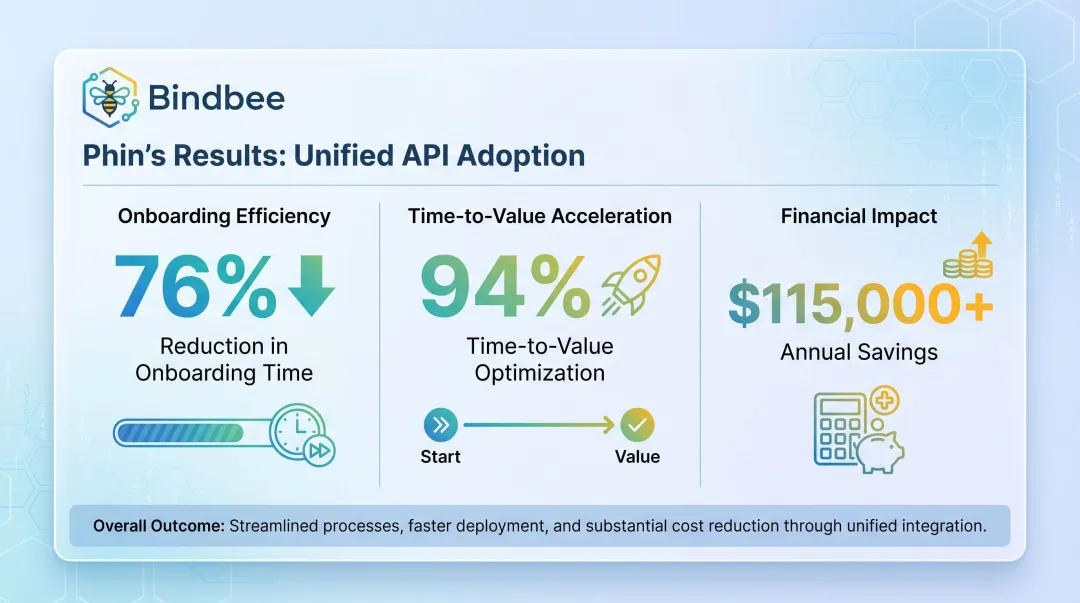 Bindbee unified API integration results showing 76 percent onboarding time reduction and cost savings