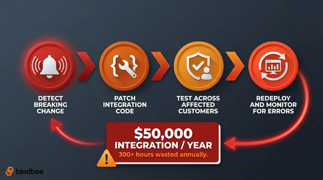 Four-step native API breaking change response process per vendor integration