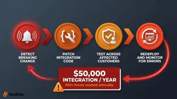 Four-step native API breaking change response process per vendor integration