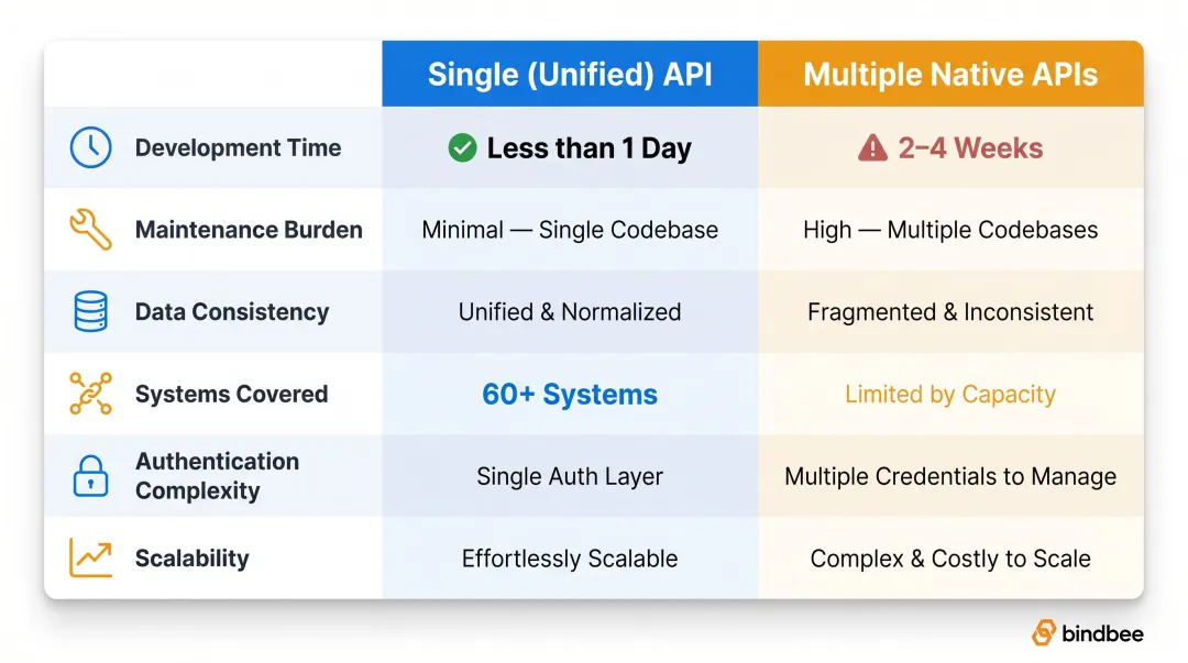 Unified API versus multiple native APIs six-dimension comparison infographic