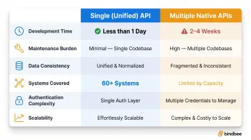 Unified API versus multiple native APIs six-dimension comparison infographic