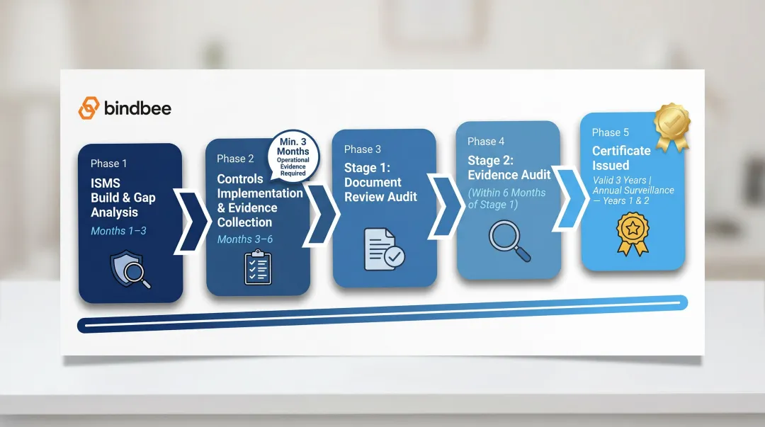 ISO 27001 certification timeline showing Stage 1 audit Stage 2 audit and renewal cycle
