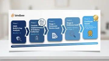 ISO 27001 certification timeline showing Stage 1 audit Stage 2 audit and renewal cycle