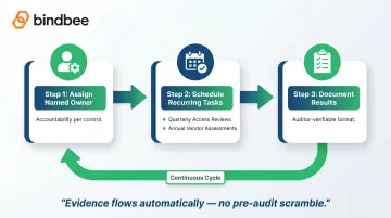 Three-step framework for operationalizing ISO 27001 controls with named owners and recurring schedules