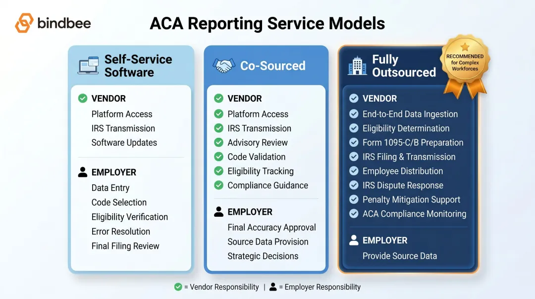 Three ACA outsourcing service models comparison self-service co-sourced fully outsourced