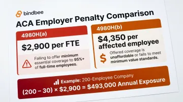 ACA penalty types 4980H(a) and 4980H(b) comparison chart 2025 rates