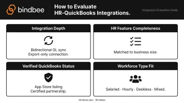 Four criteria for evaluating HR software QuickBooks integration depth workforce fit compliance