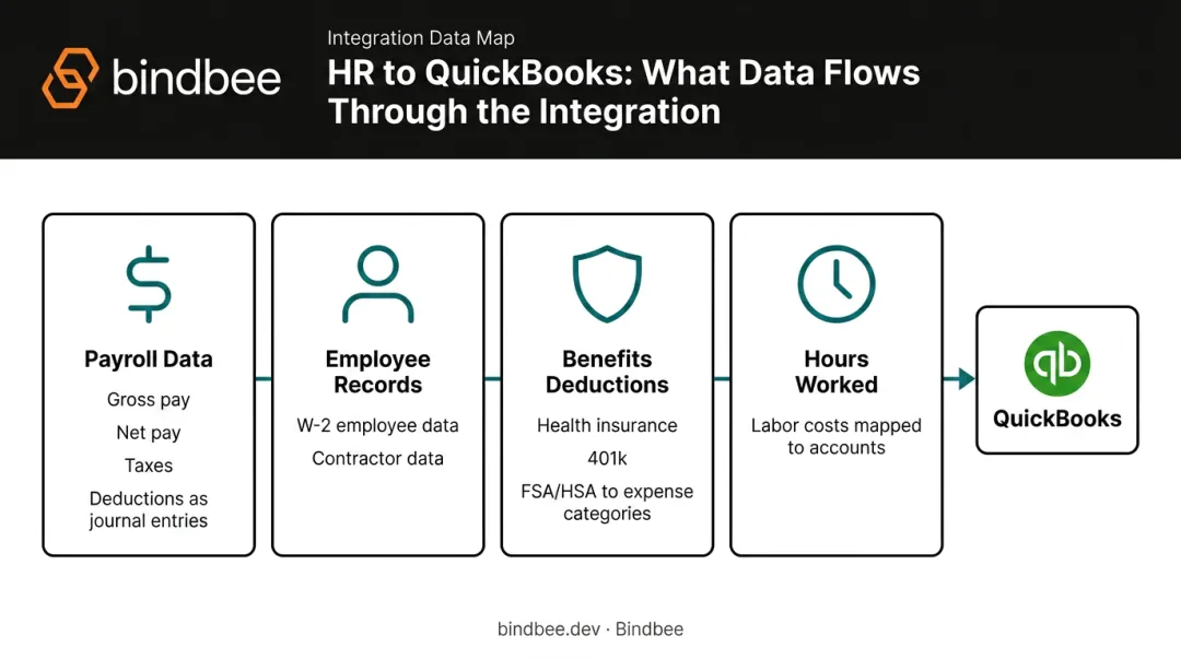 Four data categories synced in HR QuickBooks integration payroll records benefits hours