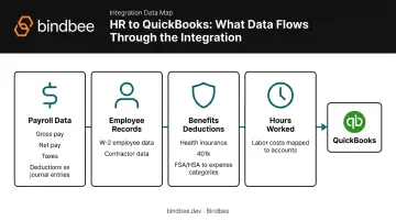 Four data categories synced in HR QuickBooks integration payroll records benefits hours