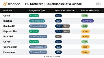 HR software QuickBooks integration comparison chart eight platforms by sync type and workforce fit