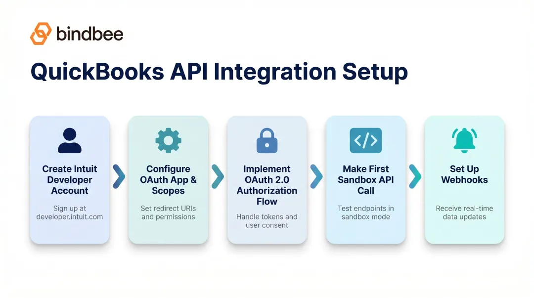 5-step QuickBooks API integration setup process flow diagram