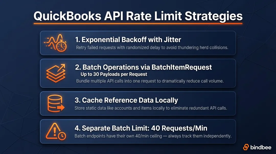 QuickBooks API rate limit handling strategies exponential backoff and batching infographic
