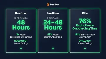 Bindbee customer deployment speed and cost savings outcomes Newfront Healthee Phin comparison