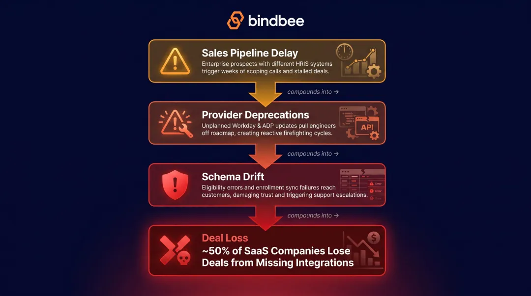 Four native integration failure modes compounding engineering debt in HR SaaS