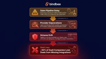 Four native integration failure modes compounding engineering debt in HR SaaS