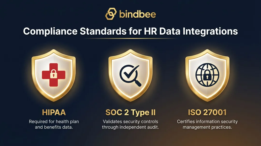 HR and benefits data compliance standards HIPAA SOC 2 Type II ISO 27001 requirements