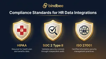HR and benefits data compliance standards HIPAA SOC 2 Type II ISO 27001 requirements
