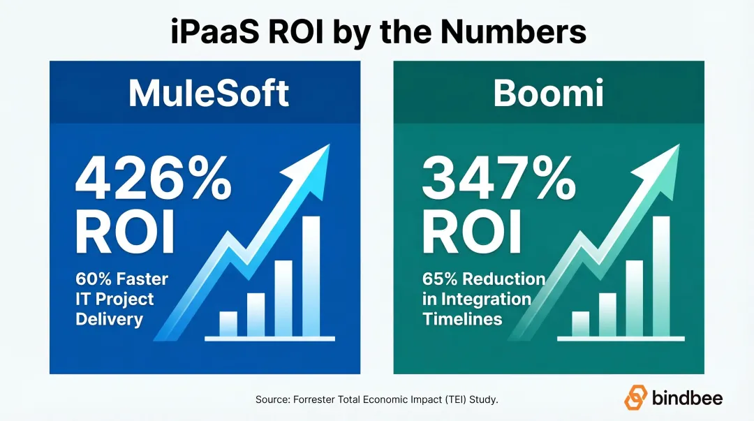 iPaaS ROI comparison showing integration timeline reduction statistics
