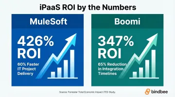 MuleSoft and Boomi iPaaS ROI comparison showing integration timeline reduction statistics