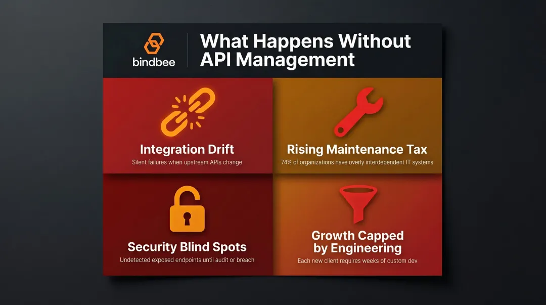 Four API management failure patterns including integration drift security gaps and maintenance tax