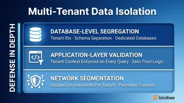 Multi-tenant SaaS GDPR data isolation architecture three-layer security diagram