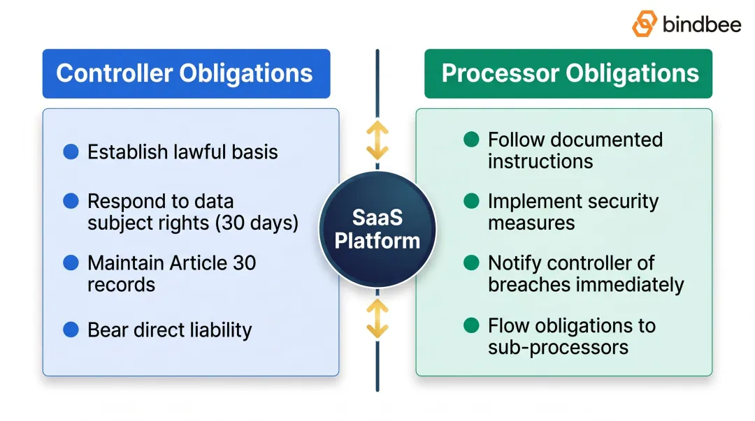 SaaS dual-role GDPR controller versus processor responsibilities comparison infographic