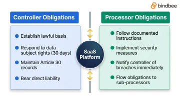 SaaS dual-role GDPR controller versus processor responsibilities comparison infographic
