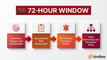 GDPR 72-hour breach notification incident response plan four-step process