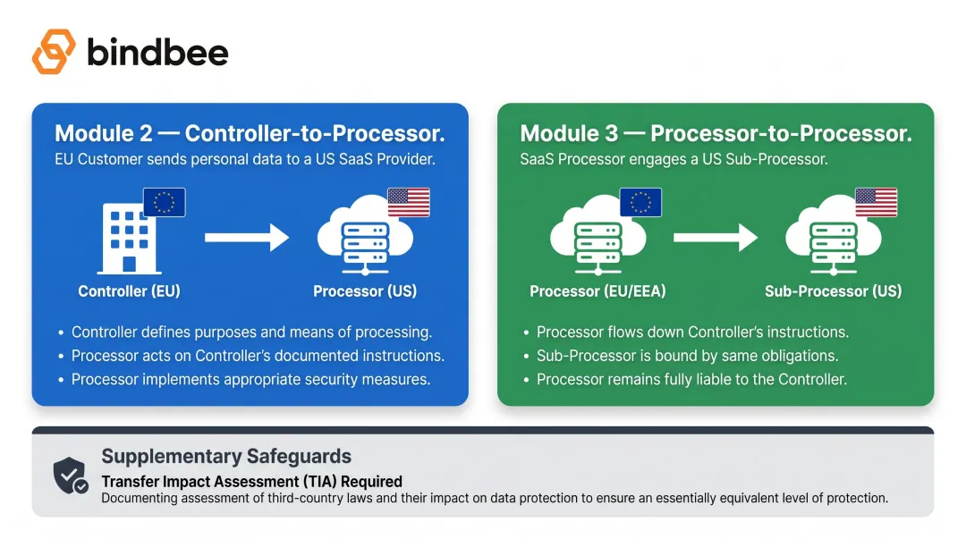 GDPR standard contractual clauses module selection guide EU to US data transfer scenarios
