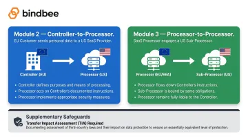 GDPR standard contractual clauses module selection guide EU to US data transfer scenarios