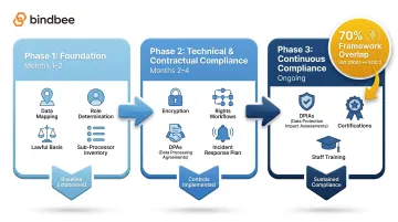 Three-phase GDPR implementation roadmap timeline for SaaS companies from foundation to ongoing compliance