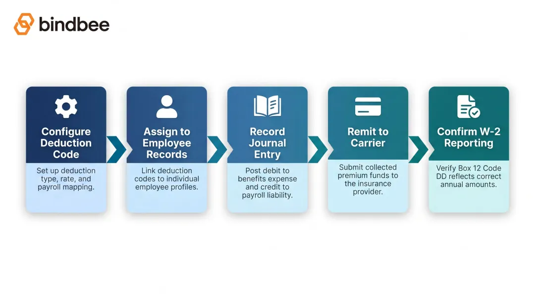 5-step health insurance deduction recording process flow diagram