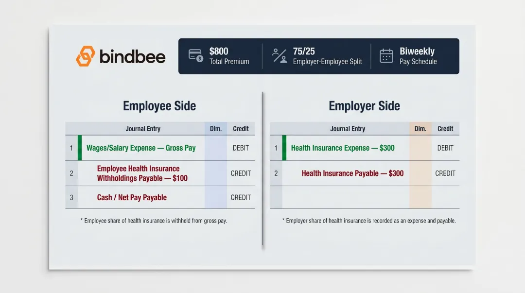 Health insurance payroll journal entry example employer and employee split