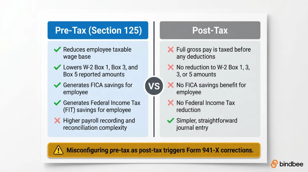 Pre-tax versus post-tax health insurance deduction comparison key differences